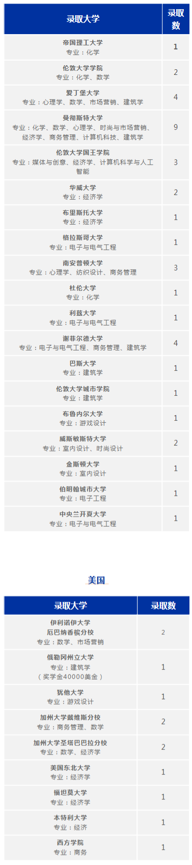 廣州耀華國際學校2022升學大數據出爐！
