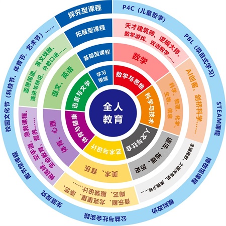 合肥協和雙語學校融合課程設置內容介紹