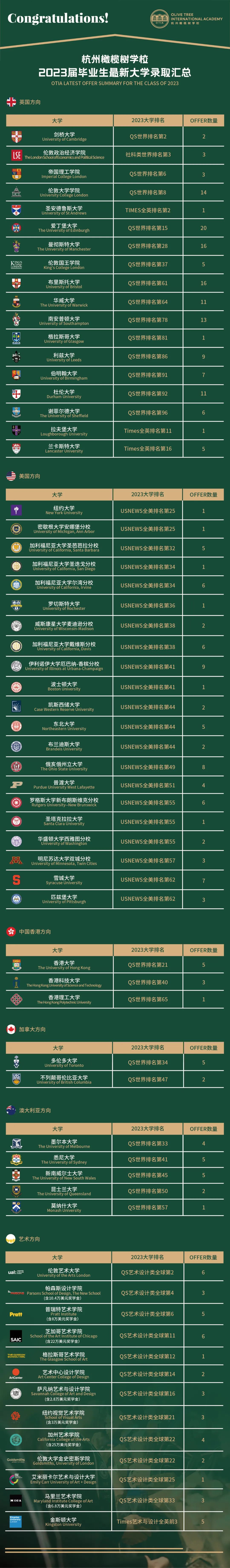 杭州橄欖樹學校2023屆升學成果