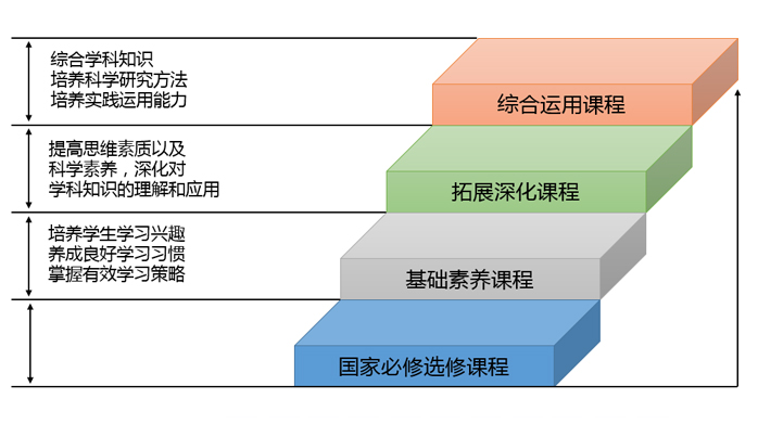 三個層次課程