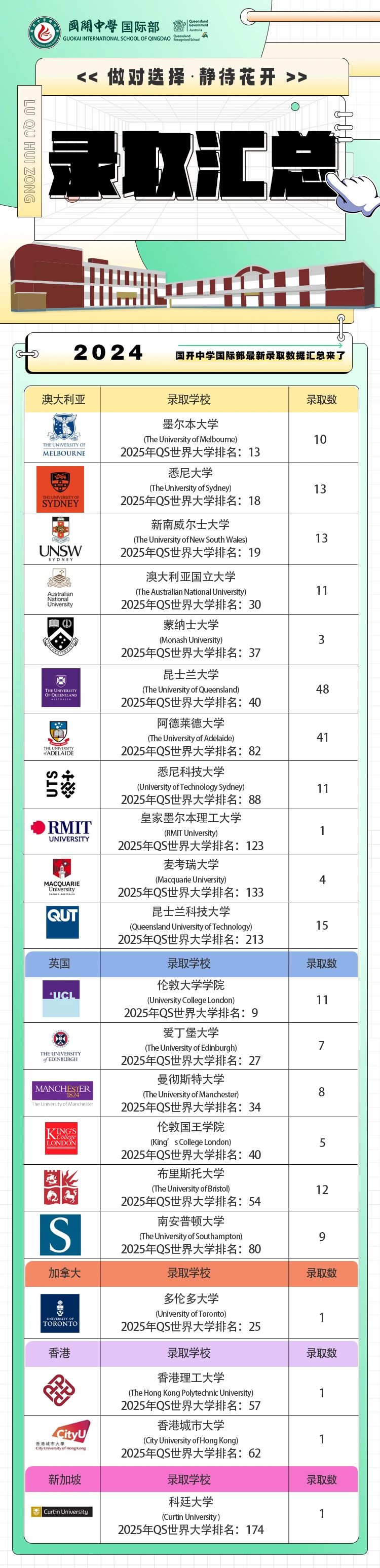 快看！2024年國開中學國際部最新錄取數據匯總來了！
