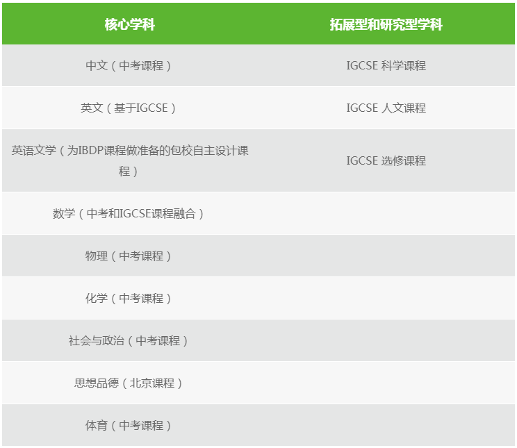 上海民辦包玉剛實驗學校高中校區(qū)課程設(shè)置
