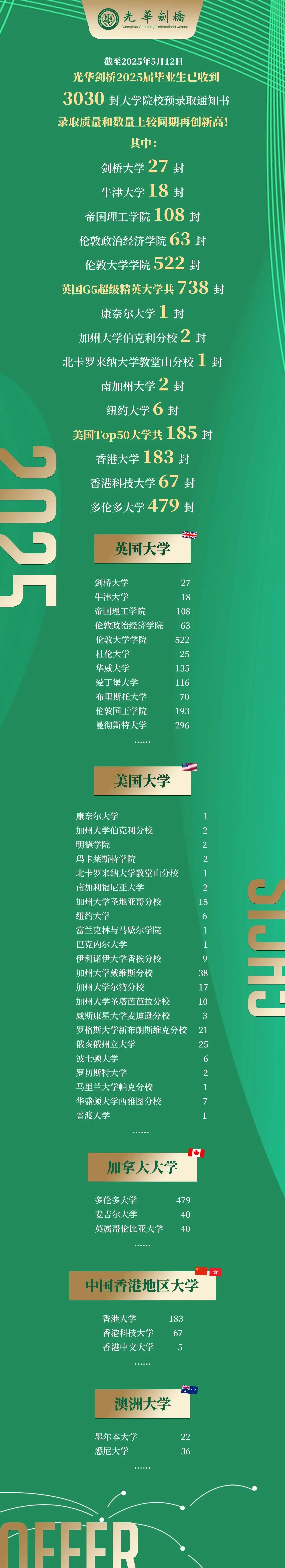 光華劍橋2025年秋招安排，45封牛津劍橋，738封英國G5……