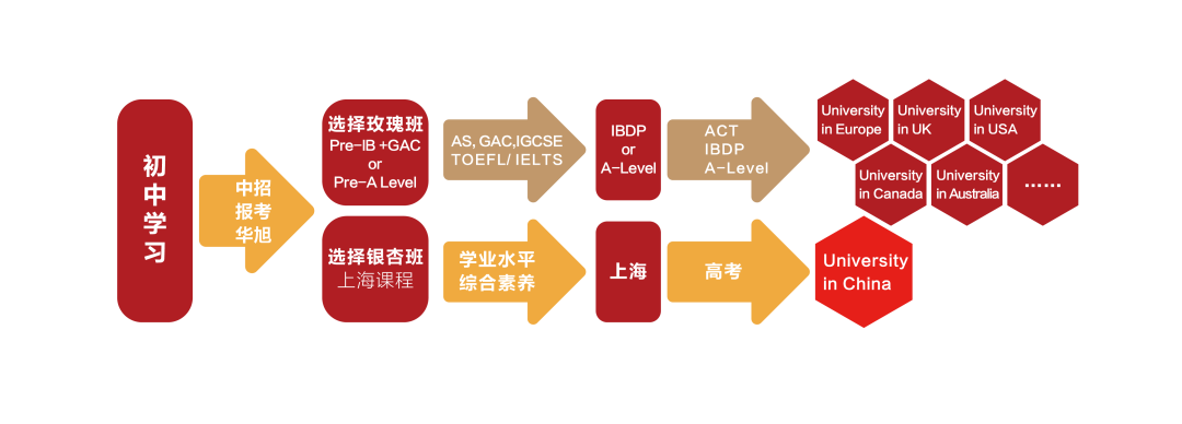 上海華旭雙語學(xué)校課程概況