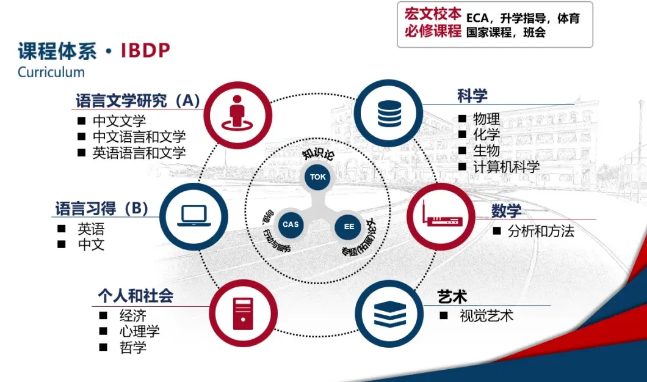 上海宏文學校國際課程設置