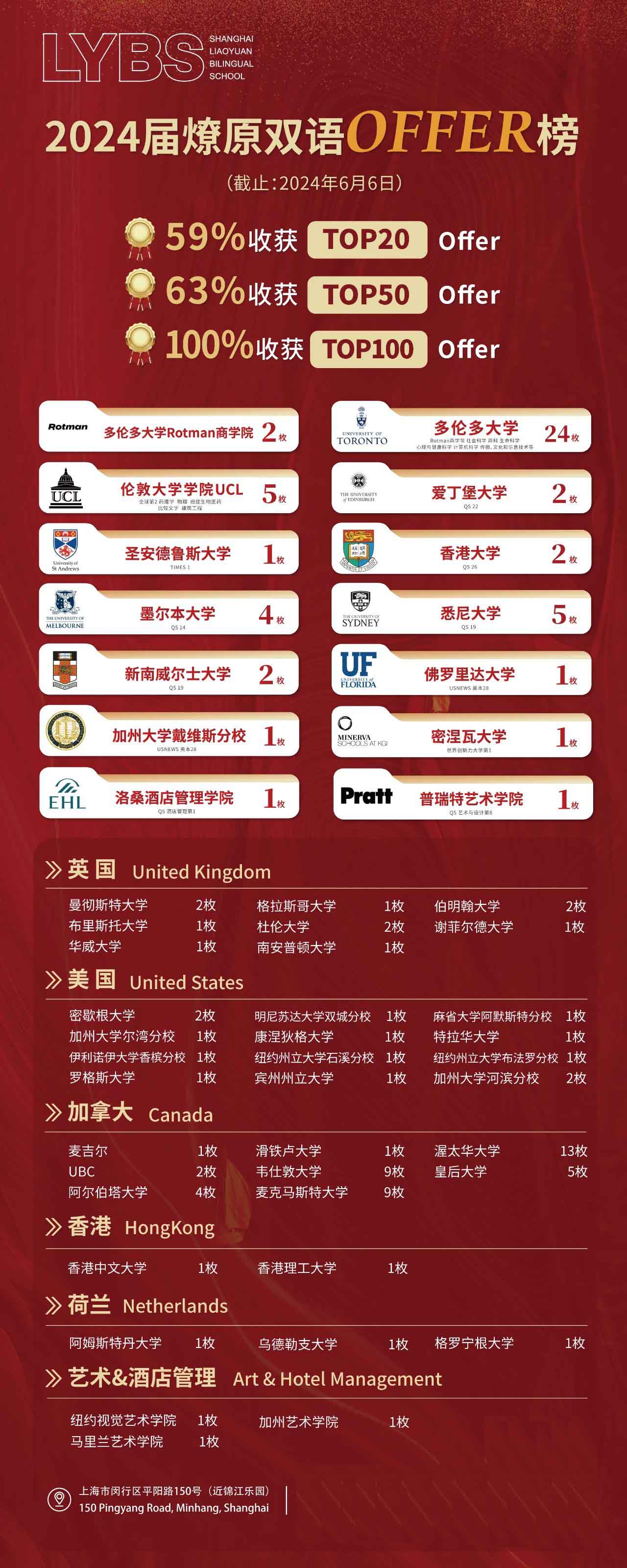 上海燎原雙語學校2024四大課程項目完整offer榜|錄取數據