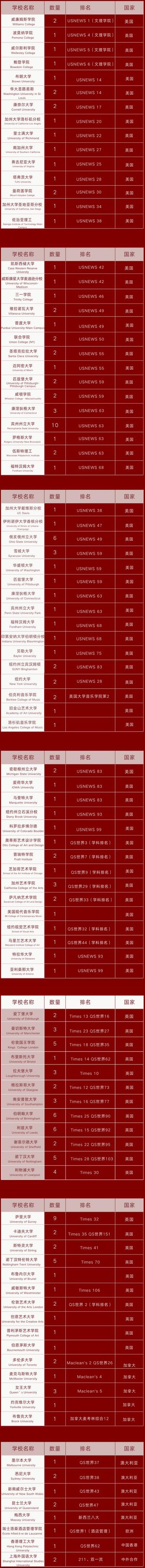 上海美達菲學校2022屆畢業生升學成果