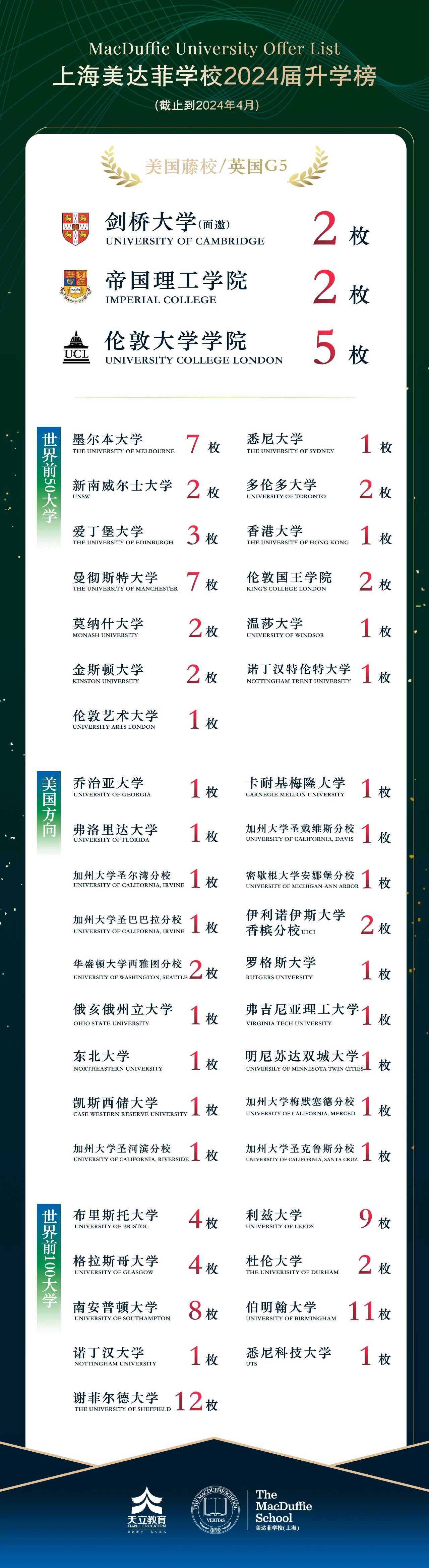 上海美達菲學校2024升學成績