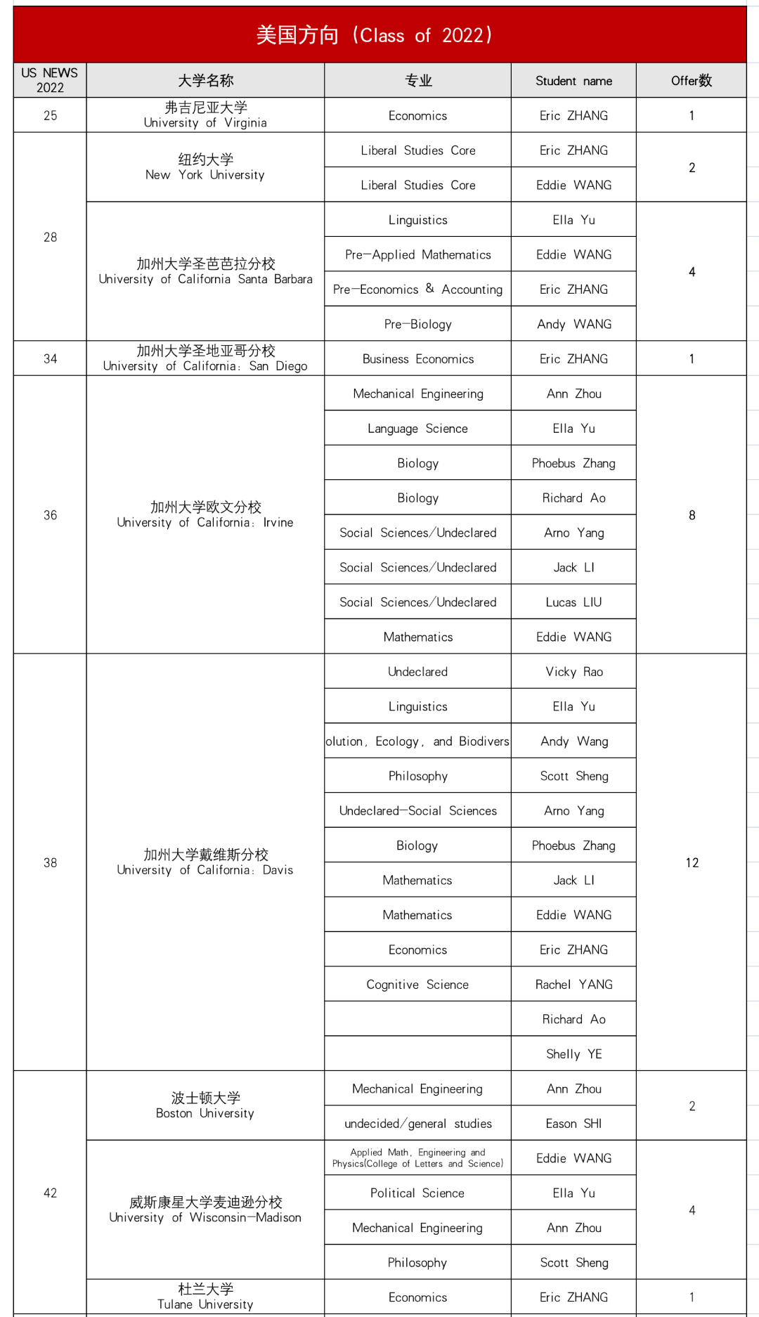 上海諾科學校2022屆畢業生升學情況大盤點