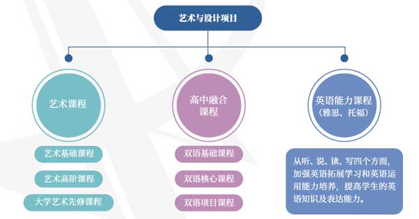 上海安生學(xué)校高中部國際藝術(shù)與設(shè)計(jì)課程介紹