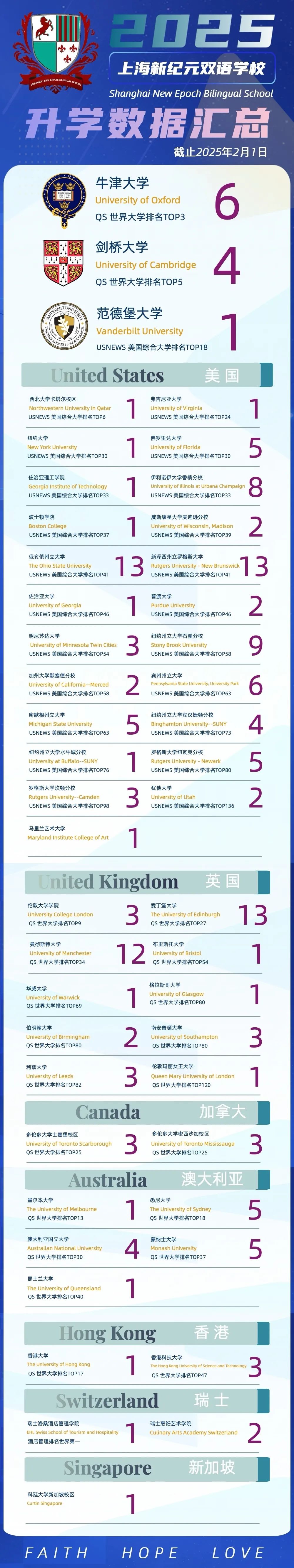 上海新紀元雙語學校2025屆最新升學數(shù)據(jù)