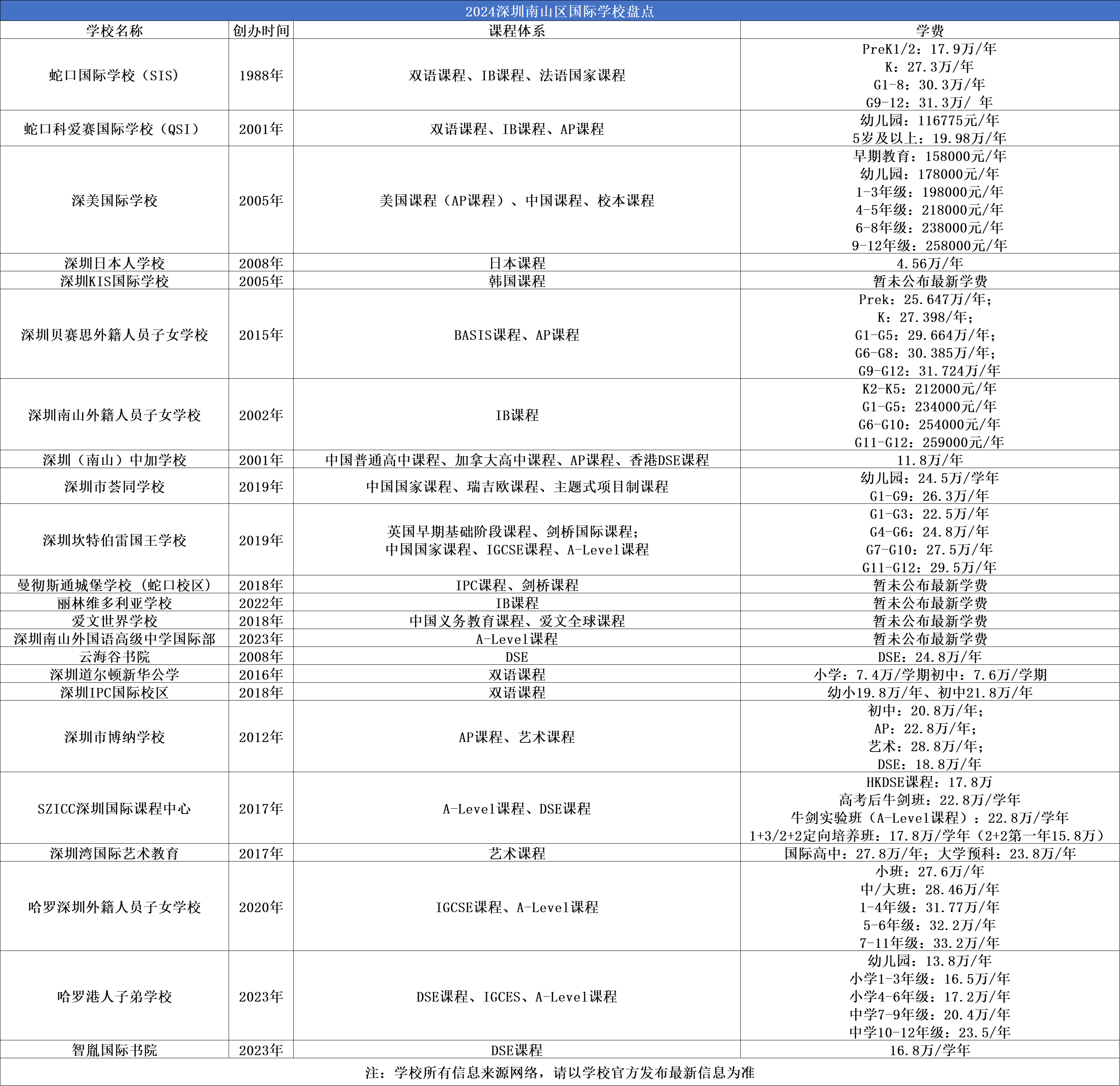 深圳南山區國際學校推薦一覽表