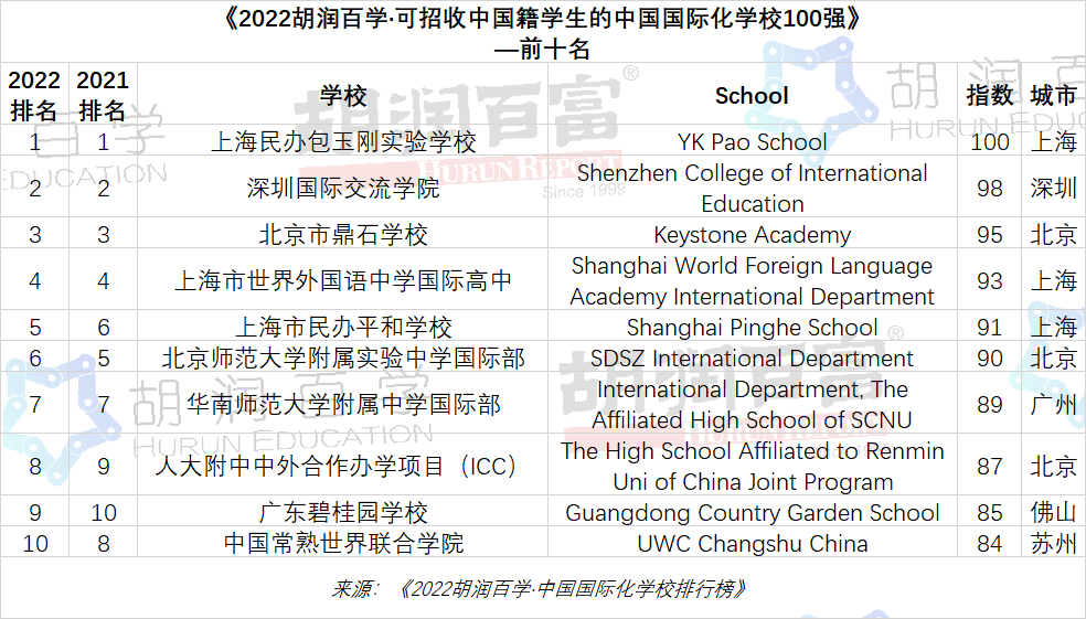 深圳國際交流學院排名怎么樣？