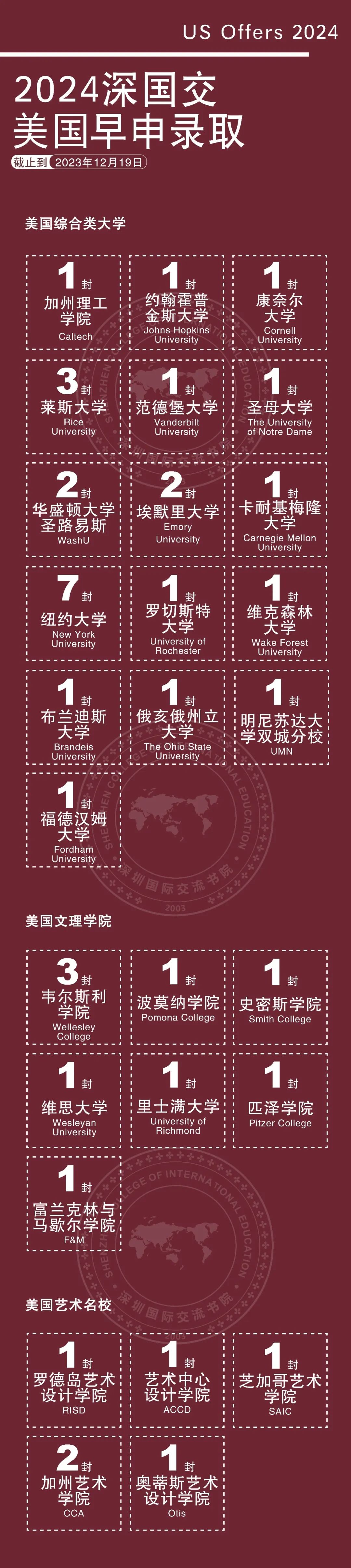 深圳國際交流書院2024屆美國早申錄取結果