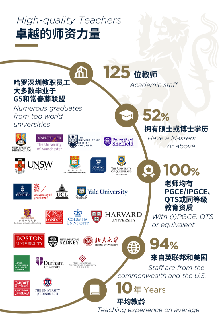 深圳哈羅國際學校環境、師資團隊、入學身份門檻