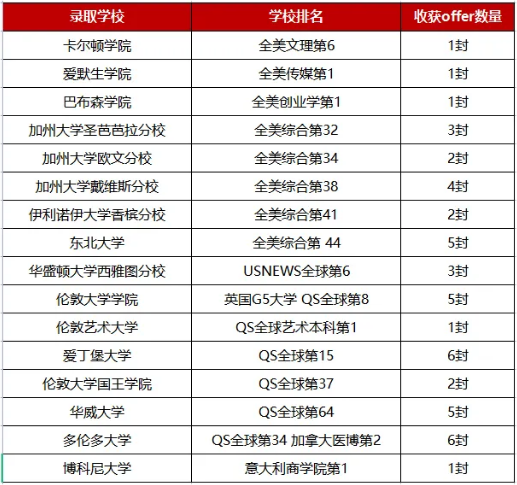 杭州英特外國語學校2023屆升學成果
